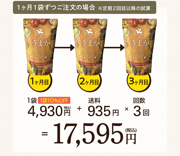 １ヶ月１袋ずつご注文の場合※定期２回目以降の試算 １袋10%OFF 4,930円（税込）+送料935円×回数3回=17,595円（税込）