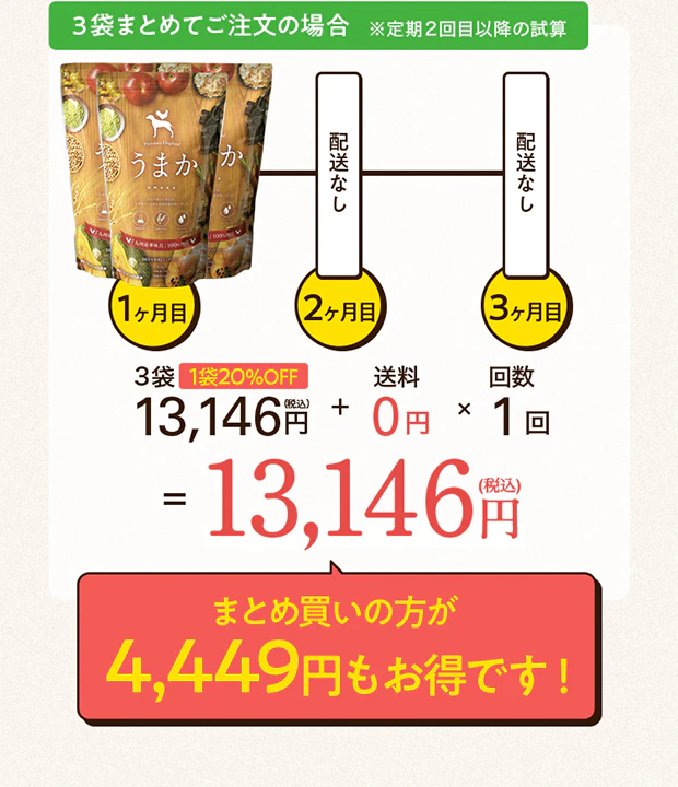 ３袋まとめてご注文の場合※定期２回目以降の試算 2袋20%OFF 13,146円（税込）+送料0円×回数1回=13,146円（税込） まとめ買いの方が4,449円もお得です！